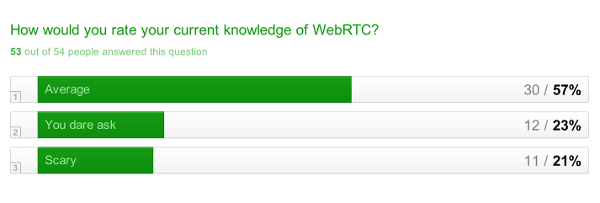 Level of knowledge of WebRTC