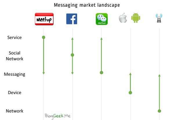 Messaging Market Landscape