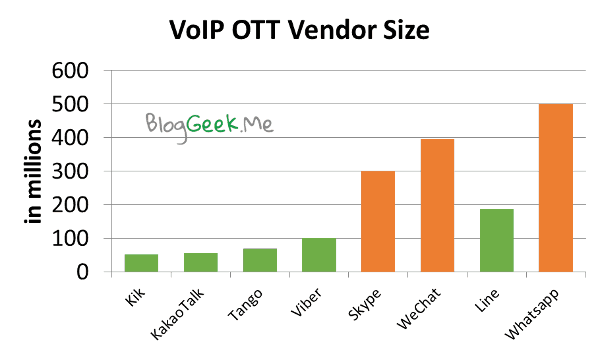 OTT vendor size by MAU