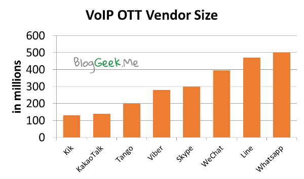 OTT vendor size