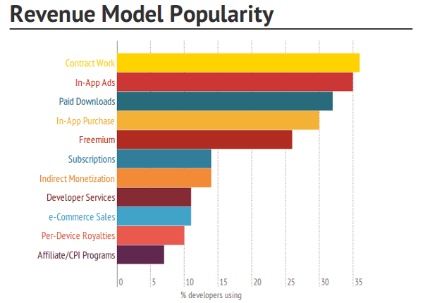 App economy revenue model popularity