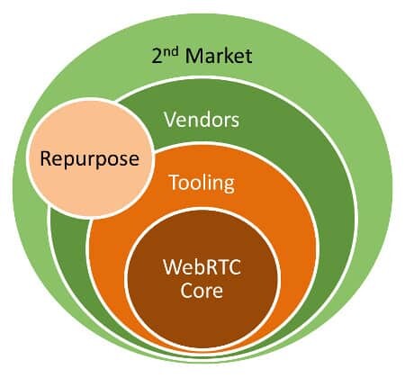 WebRTC's ecosystem of vendors