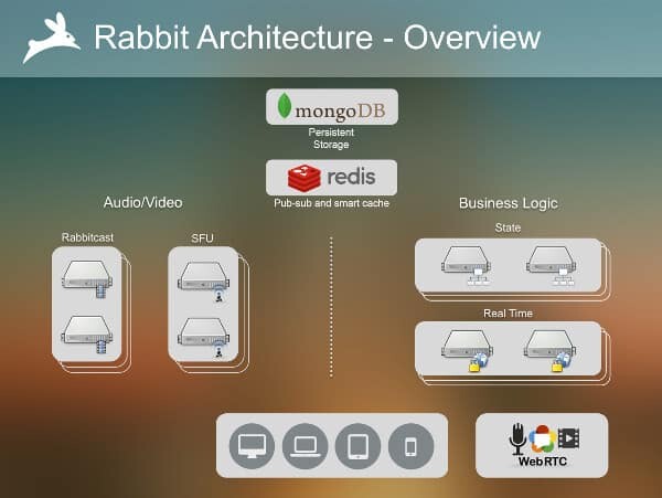 Rabbit architecture overview