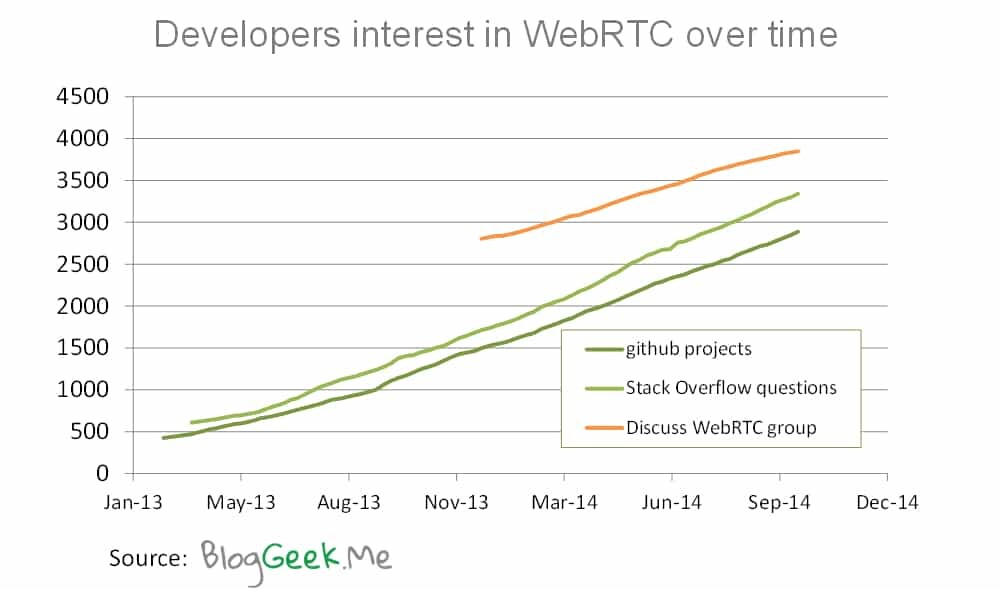 Figure 7: Developers interest in WebRTC over time