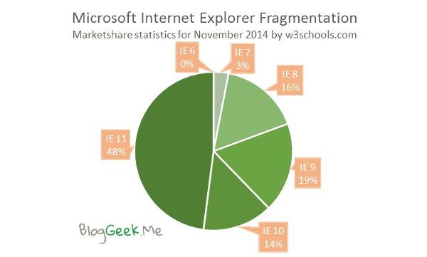 Microsoft IE fragmentation
