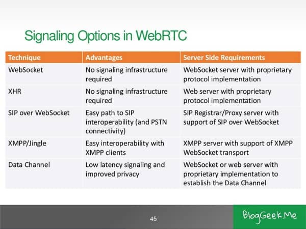 WebRTC signaling options