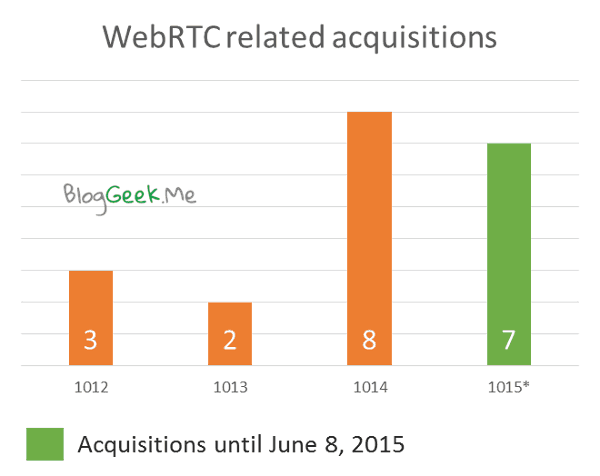 WebRTC acquisitions