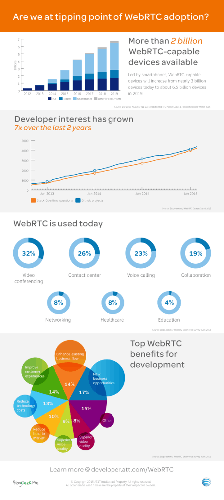 WebRTC tipping point infographic
