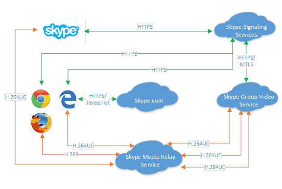 Skype adding ORTC