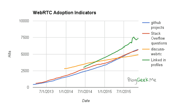 WebRTC Adoption - linear in nature