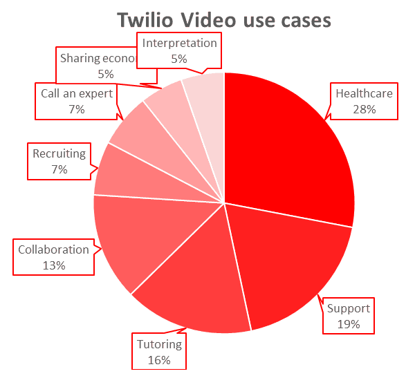Twilio video use cases