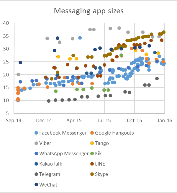 Messaging apps size trend