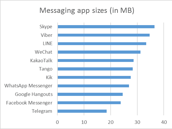 Messaging application sizes