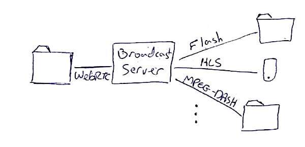 WebRTC live broadcast today