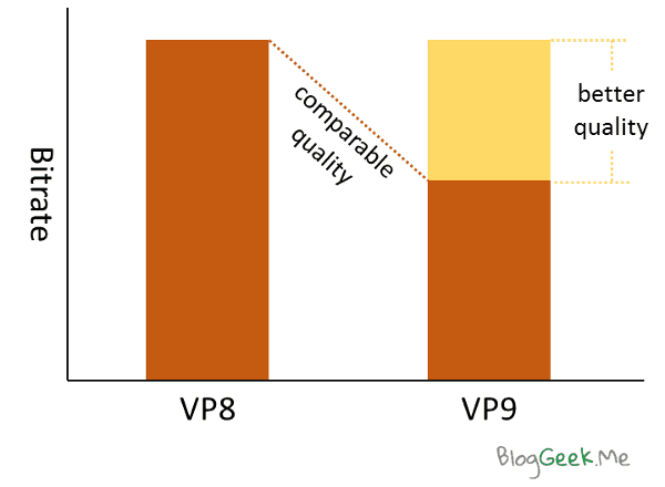 VP8 vs VP9