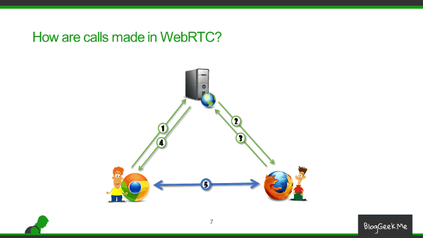 WebRTC P2P calls