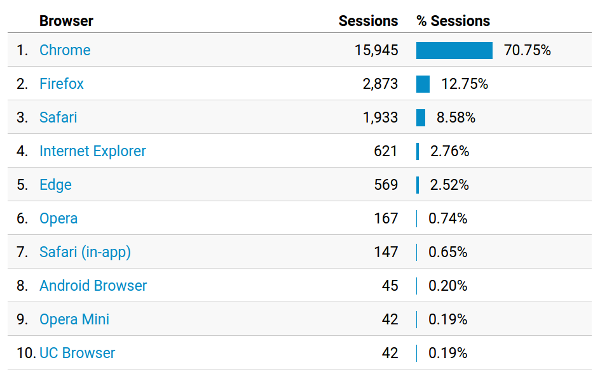 BlogGeek.me browsers market share