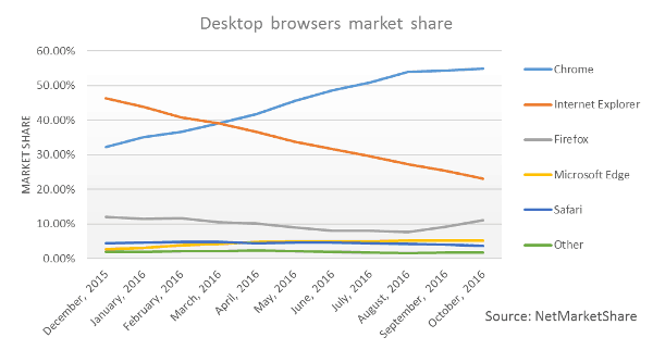 Desktop browsers market share