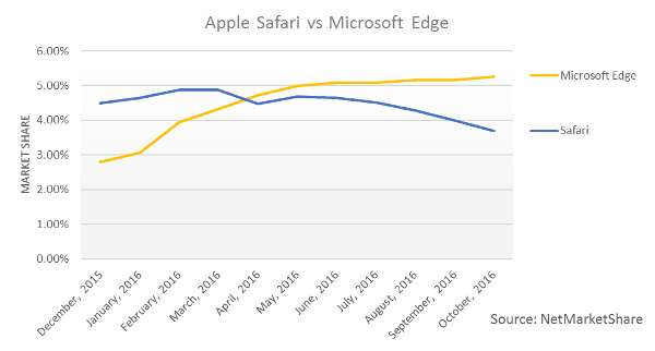 Safari vs Edge market share