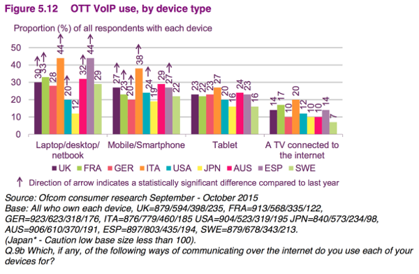 OTT VoIP use, by device type