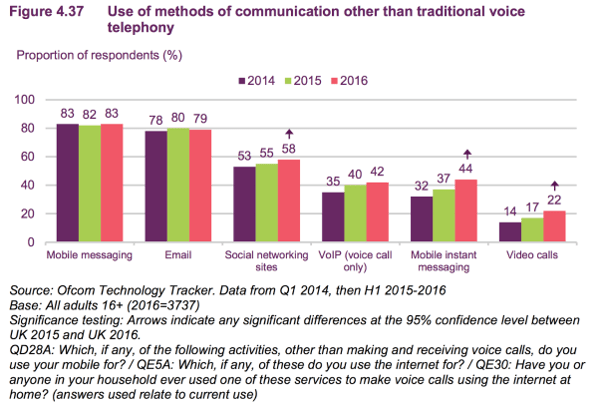 Use of methods of communication other than traditional voice telephony