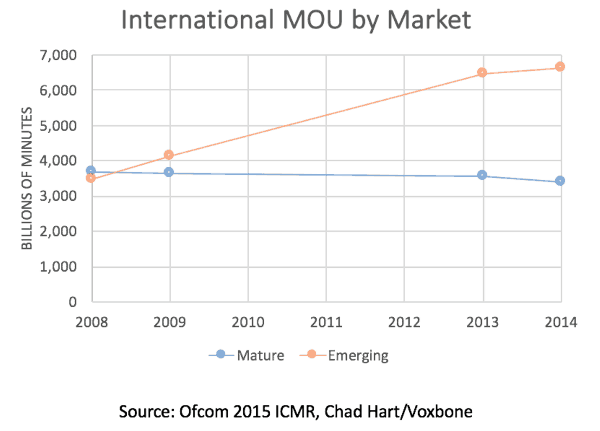 International MOU by Market