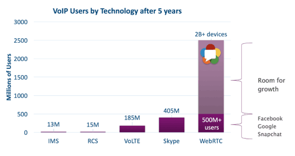 BoIP Users by Technology after 5 years