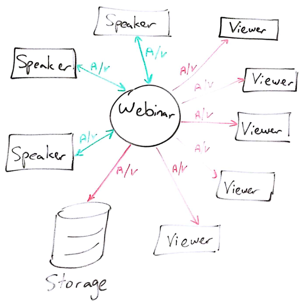 WebRTC webinar architecture diagram example