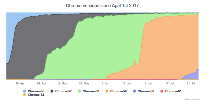 Chrome versions and security
