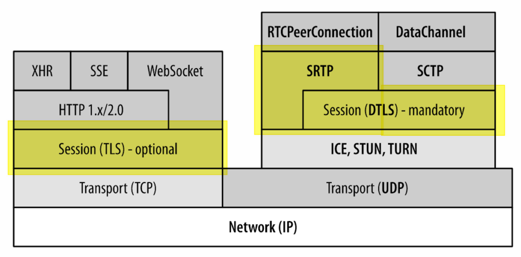 Pilha de segurança do WebRTC