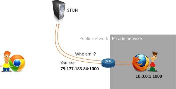 Public and Private Network
