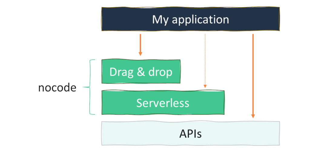 How applications are built on top of nocode approaches