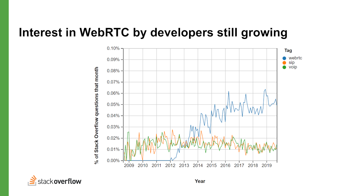 StackOverflow Trends for WebRTC • BlogGeek.me