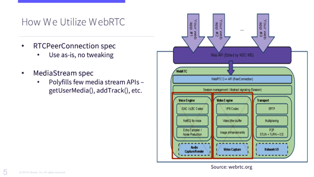 Voice engine. Медиасервер WEBRTC. WEBRTC 200 KB. WEBRTC Ice condition. Gstreamer Memory source.