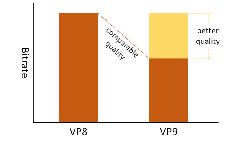 Сравнение кодеков av1 vp9