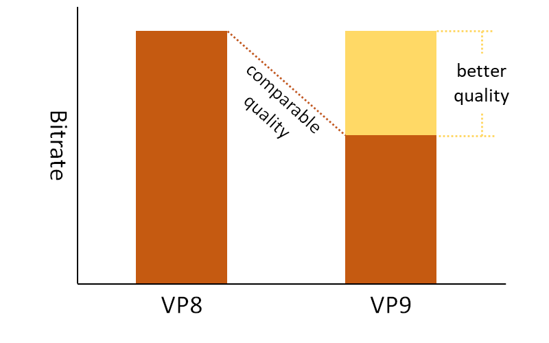 VP9 gives you either less bitrate for the same quality or more quality for ...