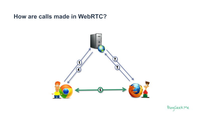 WebRTC Server: What is it exactly? • BlogGeek.me