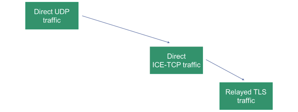 ICE - TCP