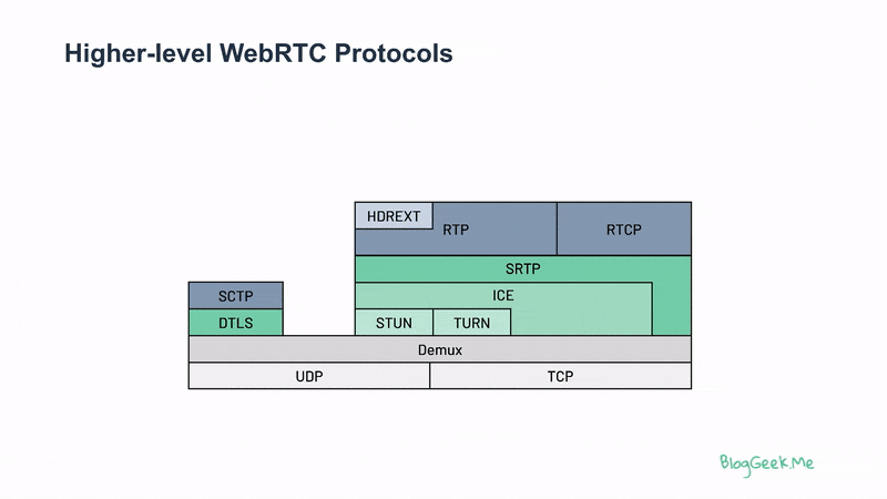 webrtc protocols