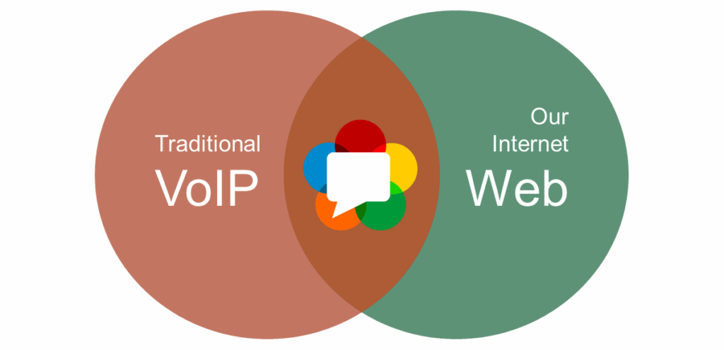 VoIP and Web
