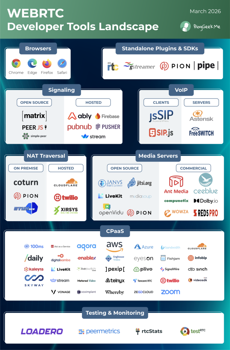 WebRTC Developer Tools Landscape, March 2026
