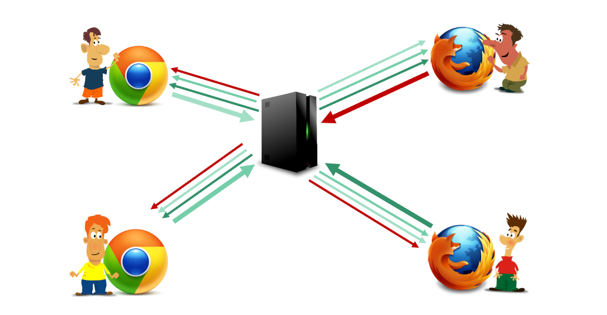 SFU topology: a central Selective Forwarding Unit routing media between four WebRTC browser participants
