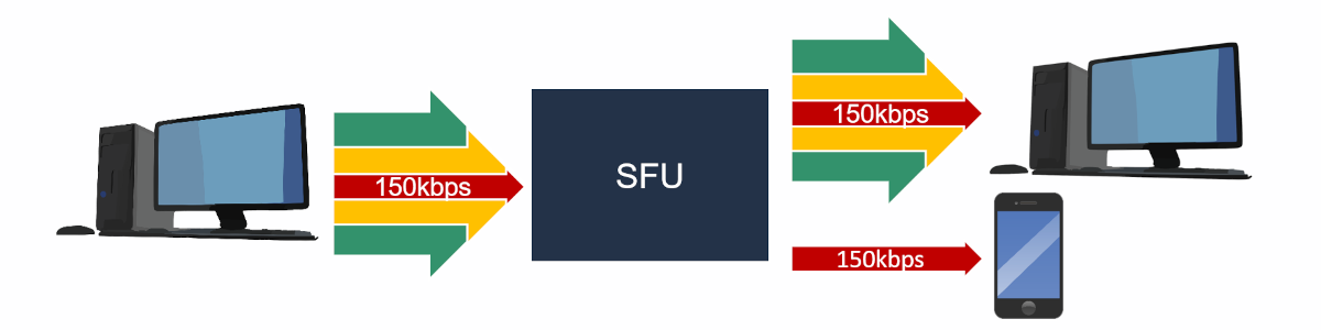 SVC layered video forwarded through an SFU, which drops upper quality layers so a low-bandwidth device gets only the base layer