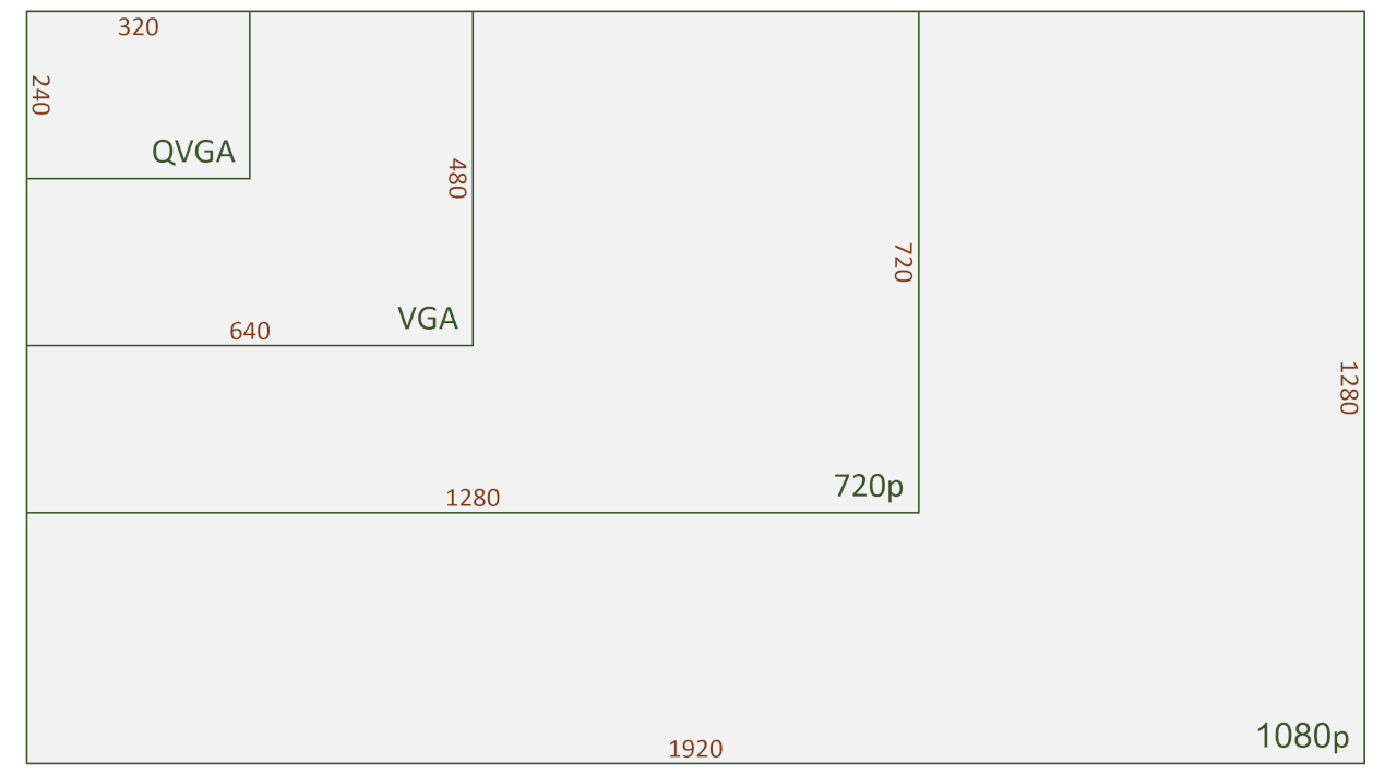 Video resolution ladder comparing QVGA, VGA, 720p HD and 1080p Full HD frame sizes