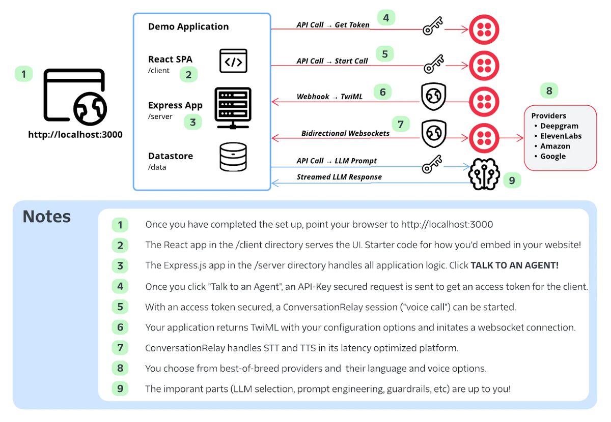Twilio browser-based voice AI demo architecture: React SPA and Express app calling ConversationRelay and an LLM