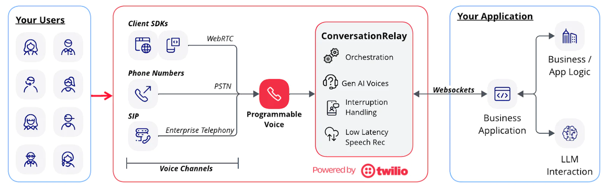 Twilio ConversationRelay architecture: WebRTC, PSTN and SIP into Programmable Voice, then out to your application over websockets